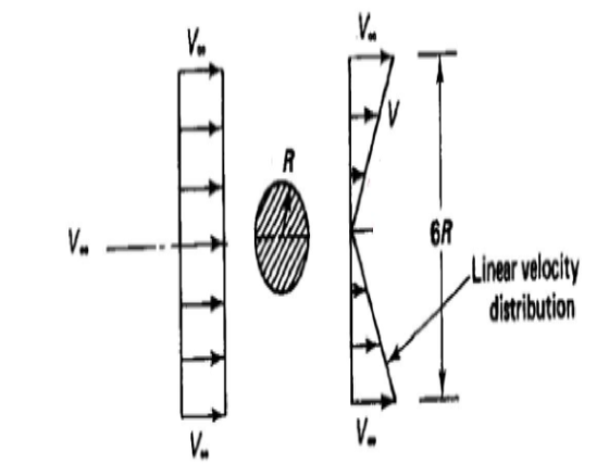 V.
V.
6R
Linear velocity
distribution
V.
V.
V.
