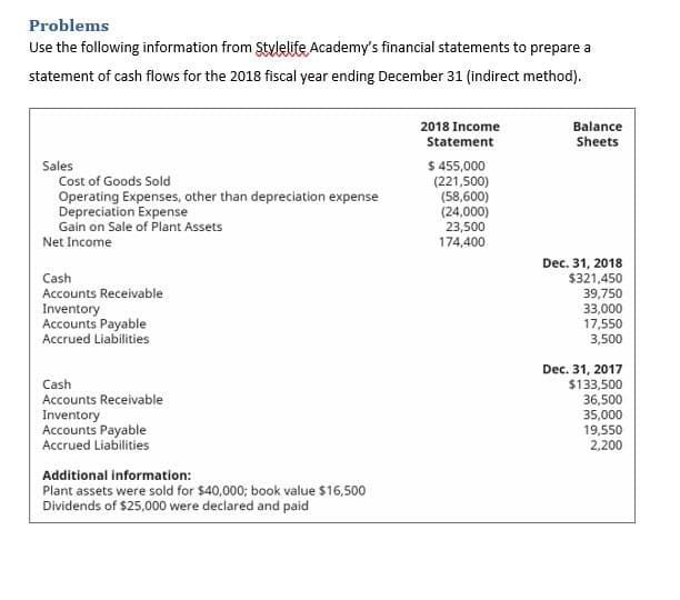 Problems
Use the following information from Stylelife Academy's financial statements to prepare a
statement of cash flows for the 2018 fiscal year ending December 31 (indirect method).
Sales
Cost of Goods Sold
Operating Expenses, other than depreciation expense
Depreciation Expense
Gain on Sale of Plant Assets
Net Income
Cash
Accounts Receivable
Inventory
Accounts Payable
Accrued Liabilities
Cash
Accounts Receivable
Inventory
Accounts Payable
Accrued Liabilities
Additional information:
Plant assets were sold for $40,000; book value $16,500
Dividends of $25,000 were declared and paid
2018 Income
Statement
$ 455,000
(221,500)
(58,600)
(24,000)
23,500
174,400
Balance
Sheets
Dec. 31, 2018
$321,450
39,750
33,000
17,550
3,500
Dec. 31, 2017
$133,500
36,500
35,000
19,550
2,200