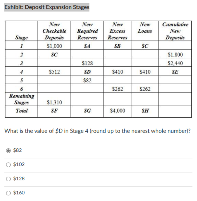 Exhibit: Deposit Expansion Stages
New
New
New
New
Cumulative
Checkable
Required
Excess
Loans
New
Stage
Deposits
Reserves
Reserves
Deposits
1
$1,000
SA
SB
SC
2
SC
$1,800
3
$128
$2,440
4
$512
SD
$410
$410
SE
5
$82
6
$262
$262
Remaining
Stages
$1,310
Total
SF
SG
$4,000
SH
What is the value of $D in Stage 4 (round up to the nearest whole number)?
$82
$102
$128
$160