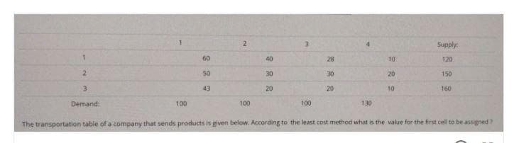 2.
Supply
1.
60
40
28
10
120
2.
50
30
30
20
150
3.
43
20
20
10
160
Demand:
100
100
100
130
The transportation tabie of a company that sends products is given below. According to the least cost method what is the value for the first cell to be assigned?
