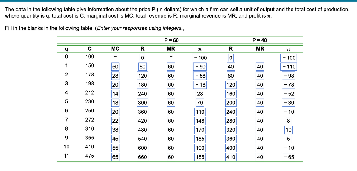 The data in the following table give information about the price P (in dollars) for which a firm can sell a unit of output and the total cost of production,
where quantity is q, total cost is C, marginal cost is MC, total revenue is R, marginal revenue is MR, and profit is T.
Fill in the blanks in the following table. (Enter your responses using integers.)
P= 60
P= 40
MC
R
MR
R
MR
100
|이
- 100
- 100
1
150
50
60
60
- 90
40
40
- 110
178
28
120
60
- 58
80
40
- 98
3
198
20
180
60
- 18
120
40
- 78
4
212
14
240
60
28
160
40
- 52
230
18
300
60
70
200
40
- 30
250
20
360
60
110
240
40
- 10
7
272
22
420
60
148
280
40
8
310
38
480
60
170
320
40
10
355
45
540
60
185
360
40
5
10
410
55
600
60
190
400
40
- 10
11
475
65
660
60
185
410
40
- 65
8 8 8 88888 88 8

