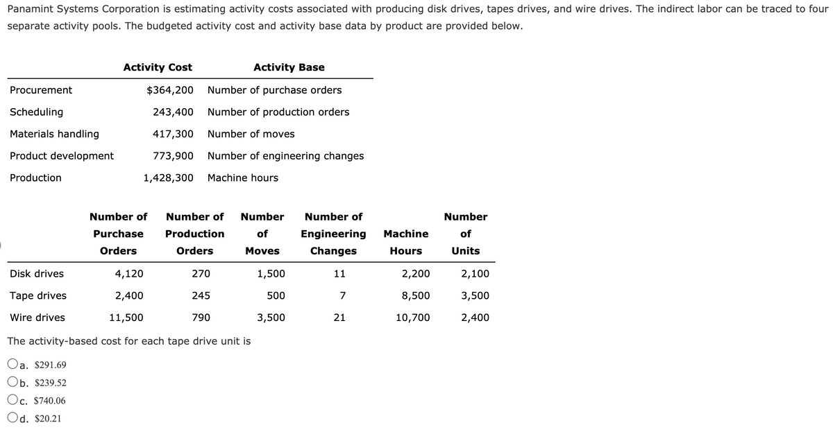 Panamint Systems Corporation is estimating activity costs associated with producing disk drives, tapes drives, and wire drives. The indirect labor can be traced to four
separate activity pools. The budgeted activity cost and activity base data by product are provided below.
Activity Cost
Activity Base
Procurement
$364,200
Number of purchase orders
Scheduling
243,400
Number of production orders
Materials handling
417,300
Number of moves
Product development
773,900
Number of engineering changes
Production
1,428,300
Machine hours
Number of
Number of
Number
Number of
Number
Purchase
Production
of
Engineering
Machine
of
Orders
Orders
Moves
Changes
Hours
Units
Disk drives
4,120
270
1,500
11
2,200
2,100
Tape drives
2,400
245
500
7
8,500
3,500
Wire drives
11,500
790
3,500
21
10,700
2,400
The activity-based cost for each tape drive unit is
Oa. $291.69
Ob. $239.52
Oc. $740.06
Od. $20.21
