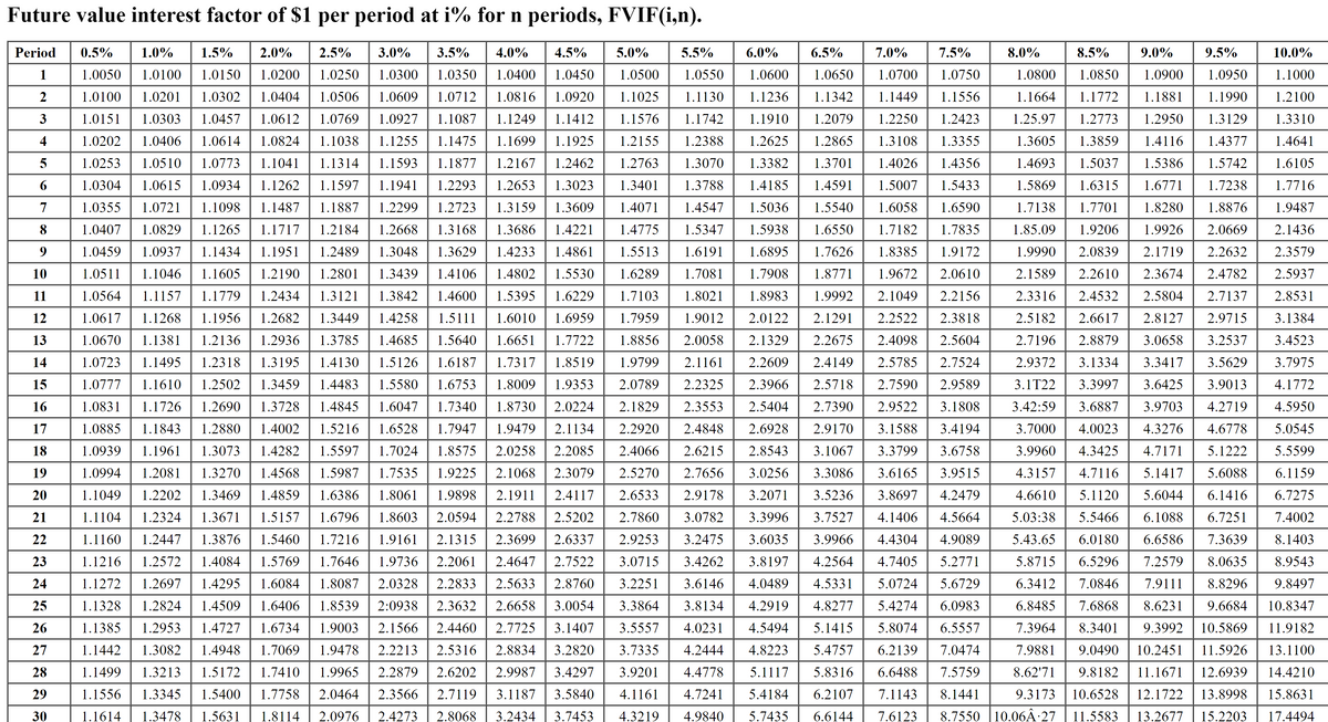 Future value interest factor of $1 per period at i% for n periods, FVIF(i,n).
Period 0.5% 1.0% 1.5% 2.0% | 2.5% | 3.0 % | 3.5% 4.0% 4.5% 5.0% 5.5% 6.0% 6.5% 7.0%
10.0%
1.0050 1.0100 1.0150
1.1000
1.0100 1.0201 1.0302
1.0151 1.0303 1.0457
1.2100
1.3310
1.4641
1.6105
1.0202
1.0253
1.7716
7.5% 8.0%
8.5% 9.0% 9.5%
1.0200 1.0250 1.0300 1.0350 1.0400 1.0450 1.0500 1.0550 1.0600 1.0650 1.0700 1.0750 1.0800 1.0850 1.0900 1.0950
1.0404 1.0506 1.0609 1.0712 1.0816 1.0920 1.1025 1.1130 1.1236 1.1342 1.1449 1.1556 1.1664 1.1772 1.1881 1.1990
1.0612 1.0769 1.0927 1.1087 1.1249 1.1412 1.1576 1.1742 1.1910 1.2079 1.2250 1.2423 1.25.97 1.2773 1.2950 1.3129
1.0406 1.0614 1.0824 1.1038 1.1255 1.1475 1.1699 1.1925 1.2155 1.2388 1.2625 1.2865 1.3108 1.3355 1.3605 1.3859 1.4116 1.4377
1.0510 1.0773 1.1041 1.1314 1.1593 1.1877 1.2167 1.2462 1.2763 1.3070 1.3382 1.3701 1.4026 1.4356 1.4693 1.5037 1.5386 1.5742
1.0304 1.0615 1.0934 1.1262 1.1597 1.1941 1.2293 1.2653 1.3023 1.3401 1.3788 1.4185 1.4591 1.5007 1.5433 1.5869 1.6315 1.6771 1.7238
1.0355 1.0721 1.1098 1.1487 1.1887 1.2299 1.2723 1.3159 1.3609 1.4071 1.4547 1.5036 1.5540 1.6058 1.6590 1.7138 1.7701 1.8280 1.8876 1.9487
1.0407 1.0829 1.1265 1.1717 1.2184 1.2668 1.3168 1.3686 1.4221 1.4775 1.5347 1.5938 1.6550 1.7182 1.7835 1.85.09 1.9206 1.9926 2.0669 2.1436
1.0459 1.0937 1.1434 1.1951 1.2489 1.3048 1.3629 1.4233 1.4861 1.5513 1.6191 1.6895 1.7626 1.8385 1.9172 1.9990 2.0839 2.1719 2.2632 2.3579
1.0511 1.1046 1.1605 1.2190 1.2801 1.3439 1.4106 1.4802 1.5530 1.6289 1.7081 1.7908 1.8771 1.9672 2.0610 2.1589 2.2610 2.3674 2.4782 2.5937
1.0564 1.1157 1.1779 1.2434 1.3121 1.3842 1.4600 1.5395 1.6229 1.7103 1.8021 1.8983 1.9992 2.1049 2.2156 2.3316 2.4532 2.5804 2.7137 2.8531
1.0617 1.1268 1.1956 1.2682 1.3449 1.4258 1.5111 1.6010 1.6959 1.7959 1.9012 2.0122 2.1291 2.2522 2.3818 2.5182 2.6617 2.8127 2.9715 3.1384
1.0670 1.1381 1.2136 1.2936 1.3785 1.4685 1.5640 1.6651 1.7722 1.8856 2.0058 2.1329 2.2675 2.4098 2.5604 2.7196 2.8879 3.0658 3.2537 3.4523
1.0723 1.1495 1.2318 1.3195 1.4130 1.5126 1.6187 1.7317 1.8519 1.9799 2.1161 2.2609 2.4149 2.5785 2.7524 2.9372 3.1334 3.3417 3.5629 3.7975
1.2502 1.3459 1.4483 1.5580 1.6753 1.8009 1.9353 2.0789 2.2325 2.3966 2.5718 2.7590 2.9589 3.1T22 3.3997 3.6425 3.9013 4.1772
1.2690 1.3728 1.4845 1.6047 1.7340 1.8730 2.0224 2.1829 2.3553 2.5404 2.7390 2.9522 3.1808 3.42:59 3.6887 3.9703 4.2719 4.5950
1.2880 1.4002 1.5216 1.6528 1.7947 1.9479 2.1134 2.2920 2.4848 2.6928 2.9170 3.1588 3.4194 3.7000 4.0023 4.3276 4.6778 5.0545
1.0939 1.1961 1.3073 1.4282 1.5597 1.7024 1.8575 2.0258 2.2085 2.4066 2.6215 2.8543 3.1067 3.3799 3.6758 3.9960 4.3425 4.7171 5.1222 5.5599
1.0994 1.2081 1.3270 1.4568 1.5987 1.7535 1.9225 2.1068 2.3079 2.5270 2.7656 3.0256 3.3086 3.6165 3.9515 4.3157 4.7116 5.1417 5.6088 6.1159
1.1049 1.2202 1.3469 1.4859 1.6386 1.8061 1.9898 2.1911 2.4117 2.6533 2.9178 3.2071 3.5236 3.8697 4.2479 4.6610 5.1120 5.6044 6.1416 6.7275
1.1104 1.2324 1.3671 1.5157 1.6796 1.8603 2.0594 2.2788 2.5202 2.7860 3.0782 3.3996 3.7527 4.1406 4.5664 5.03:38 5.5466 6.1088 6.7251 7.4002
1.1160 1.2447 1.3876 1.5460 1.7216 1.9161 2.1315 2.3699 2.6337 2.9253 3.2475 3.6035 3.9966 4.4304 4.9089 5.43.65 6.0180 6.6586 7.3639 8.1403
1.1216 1.2572 1.4084 1.5769 1.7646 1.9736 2.2061 2.4647 2.7522 3.0715 3.4262 3.8197 4.2564 4.7405 5.2771 5.8715 6.5296 7.2579 8.0635 8.9543
1.1272 1.2697 1.4295 1.6084 1.8087 2.0328 2.2833 2.5633 2.8760 3.2251 3.6146 4.0489 4.5331 5.0724 5.6729 6.3412 7.0846 7.9111 8.8296 9.8497
1.1328 1.2824 1.4509 1.6406 1.8539 2:0938 2.3632 2.6658 3.0054 3.3864 3.8134 4.2919 4.8277 5.4274 6.0983 6.8485 7.6868 8.6231 9.6684 10.8347
1.1385 1.2953 1.4727 1.6734 1.9003 2.1566 2.4460 2.7725 3.1407 3.5557 4.0231 4.5494 5.1415 5.8074 6.5557 7.3964 8.3401 9.3992 10.5869 11.9182
1.1442 1.3082 1.4948 1.7069 1.9478 2.2213 2.5316 2.8834 3.2820 3.7335 4.2444 4.8223 5.4757 6.2139 7.0474 7.9881 9.0490 10.2451 11.5926 13.1100
1.1499 1.3213 1.5172 1.7410 1.9965 2.2879 2.6202 2.9987 3.4297 3.9201 4.4778 5.1117 5.8316 6.6488 7.5759 8.62'71 9.8182 11.1671 12.6939 14.4210
1.1556 1.3345 1.5400 1.7758 2.0464 2.3566 2.7119 3.1187 3.5840 4.1161 4.7241 5.4184 6.2107 7.1143 8.1441 9.3173 10.6528 12.1722 13.8998 15.8631
1.1614 1.3478 1.5631 1.8114 2.0976 2.4273 2.8068 3.2434 3.7453 4.3219 4.9840 5.7435 6.6144 7.6123 8.7550 10.06Â 27 11.5583 13.2677 15.2203 17.4494
1.0777 1.1610
1.0831 1.1726
1.0885 | 1.1843
1
2
3
4
5
6
7
8
9
10
11
12
13
14
15
16
17
18
19
20
21
22
23
24
25
26
27
28
29
30