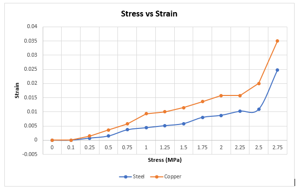 Stress vs Strain
0.04
0.035
0.03
0.025
0.02
0.015
0.01
0.005
0.1
0.25
0.5
0.75
1.25
1.5
1.75
2.25
2.5
2.75
-0.005
Stress (MPa)
Steel
Соpper
Strain
2.
