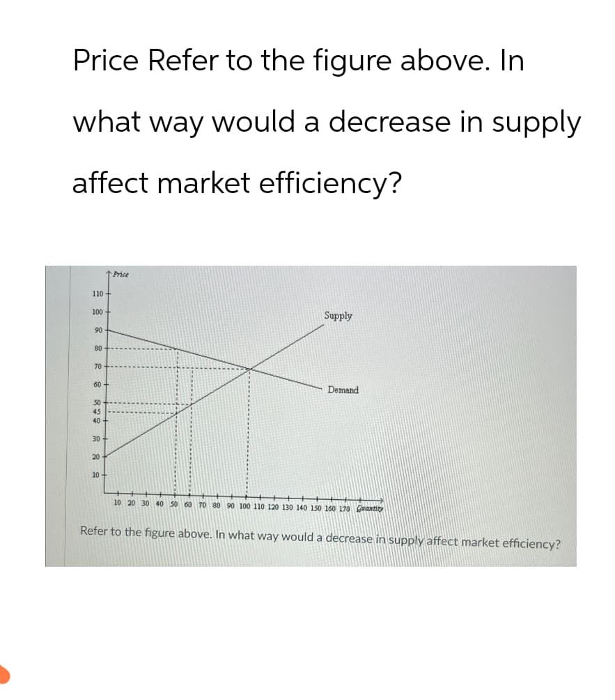 Price Refer to the figure above. In
what way would a decrease in supply
affect market efficiency?
110
100
90
80
70
60
50
45
40-
30
20
10-
Price
Supply
Demand
10 20 30 40 50 60 70 80 90 100 110 120 130 140 150 160 170 Quantity
Refer to the figure above. In what way would a decrease in supply affect market efficiency?