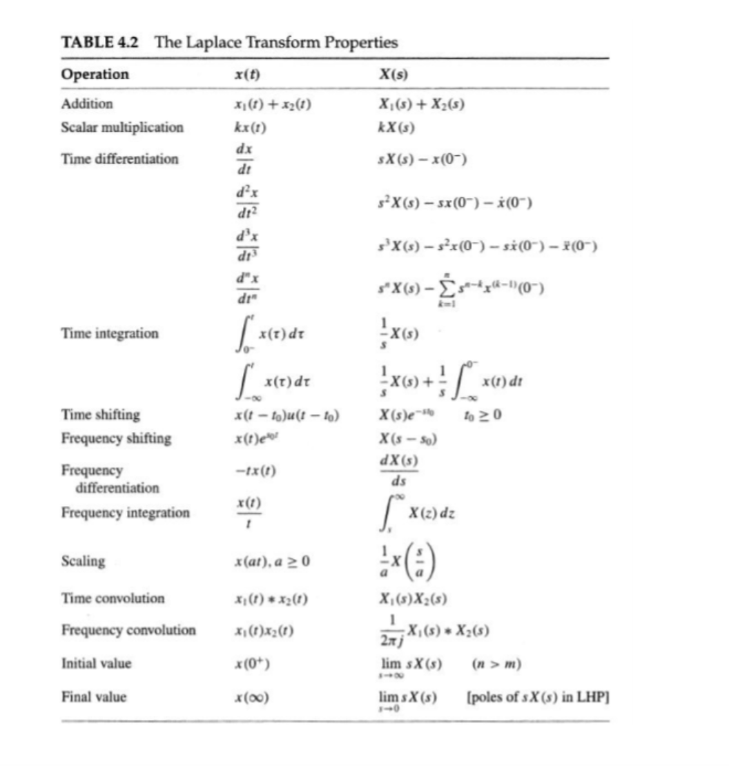 TABLE 4.2 The Laplace Transform Properties
Operation
x(t)
X(s)
Addition
x,(1) + x2(1)
X;(s) + X2(s)
Scalar multiplication
kx(1)
kX(s)
dx
Time differentiation
sX(s) – x(0~)
di
d²x
sX(s) – sx(0~) – š(0~)
dr?
d'x
s'X(s) – s*x(0¯) – si(0~) – x(0~)
dt
d"x
dr"
k-1
Time integration
x(r) dr
) +
x(1) dt
2p(1)x
(r – 1)n(4 – 1)x
X (s)e~
X(s – so)
Time shifting
to 20
Frequency shifting
x(t)e®
(8)XP
Frequency
differentiation
-tx(t)
ds
x(t)
Frequency integration
zp (2) X
Scaling
x(at), a 2 0
Time convolution
x,(1) * x2(1)
X,(s)X;(s)
Frequency convolution
X,(s) • X2(s)
Initial value
x (0*)
lim sX(s)
(n > m)
Final value
x(00)
lim sX (s)
(poles of sX (s) in LHP]
