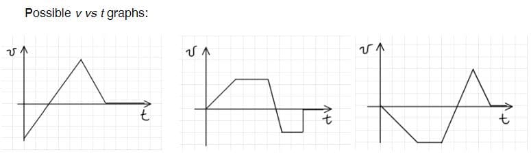Possible v vs t graphs:
n hu
