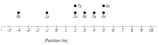 Os
-5 -4
-3
+
-2
1s
+
-1
+
+
ܐ
Position (m)
7
2s 63
+
2
+
3
5s 3s
4
+in
ܨ4
+ +
h
-
7 8
+
܂
10