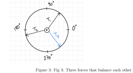 180°
T₂
.
T₁
270°
T3
0°
Figure 3: Fig 3: Three forces that balance each other