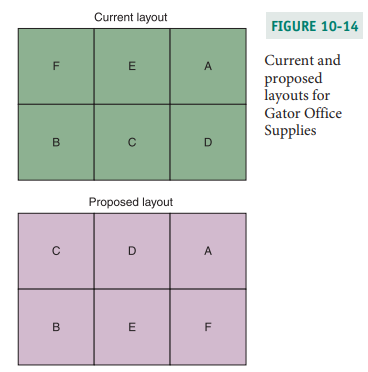 Current layout
FIGURE 10-14
Current and
F
E
A
proposed
layouts for
Gator Office
Supplies
B
D
Proposed layout
D
A
B
E
F
