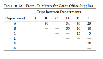 Table 10-12 From-To Matrix for Gator Office Supplies
Trips between Departments
Department
A B C D E F
A
30
34
50
25
B
55
10
10
C
15
D
E
30
F
