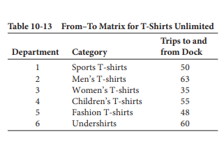 Table 10-13 From-To Matrix for T-Shirts Unlimited
Trips to and
from Dock
Department Category
1
Sports T-shirts
50
2
Men's T-shirts
63
Women's T-shirts
Children's T-shirts
3
35
4
55
Fashion T-shirts
48
6
Undershirts
60
