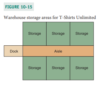 FIGURE 10-15
Warehouse storage areas for T-Shirts Unlimited
Storage
Storage
Storage
Dock
Aisle
Storage
Storage
Storage
