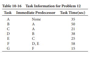 Table 10-16 Task Information for Problem 12
Task Immediate Predecessor Task Time(sec)
A
None
35
B
A
50
C
A
21
D
B
38
E
C
25
F
D, E
58
G
F
15
