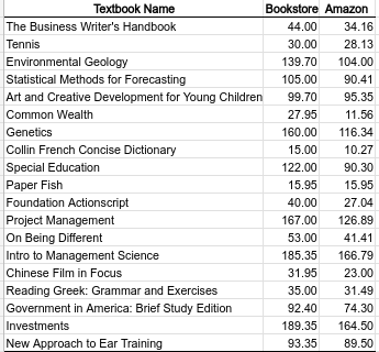 Textbook Name
Bookstore Amazon
The Business Writer's Handbook
44.00
34.16
Tennis
30.00
28.13
Environmental Geology
139.70 104.00
Statistical Methods for Forecasting
105.00
90.41
Art and Creative Development for Young Children
99.70
95.35
Common Wealth
27.95
11.56
Genetics
160.00
116.34
Collin French Concise Dictionary
15.00
10.27
Special Education
122.00
90.30
Paper Fish
Project Management
15.95
15.95
Foundation Actionscript
40.00 27.04
167.00
126.89
On Being Different
53.00
41.41
Intro to Management Science
185.35
166.79
Chinese Film in Focus
31.95
23.00
Reading Greek: Grammar and Exercises
35.00
31.49
Government in America: Brief Study Edition
92.40
74.30
Investments
189.35
164.50
New Approach to Ear Training
93.35
89.50