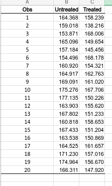 A
Obs
Untreated Treated
1
164.368 158.239
2
159.018 138.216
3
153.871 168.006
45678
165.096
149.654
157.184 145.456
154.496 168.178
160.920 154.321
164.917 162.763
9
169.091 161.020
10
175.276 167,706
11
177.135 150.226
12
163.903 155.620
13
167.802 151.233
14
160.818
158.653
15
167.433 151.204
16
163.538 150.869
17
164.525 161.657
18
171.230 157.016
19
174.964 156.670
20
166.311 147.920