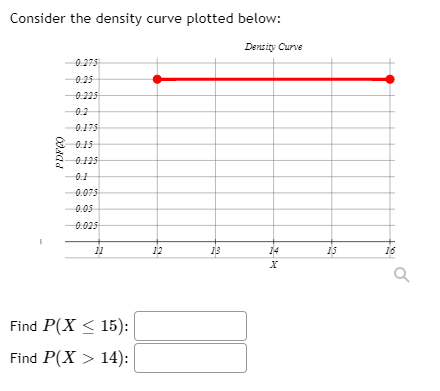 Consider the density curve plotted below:
Density Curve
0.275
0.25
-0.225
0.2
0.175
0.15
0.125
0.1
0.075
0.05
0.025
12
14
15
16
Find P(X < 15):
Find P(X > 14):
