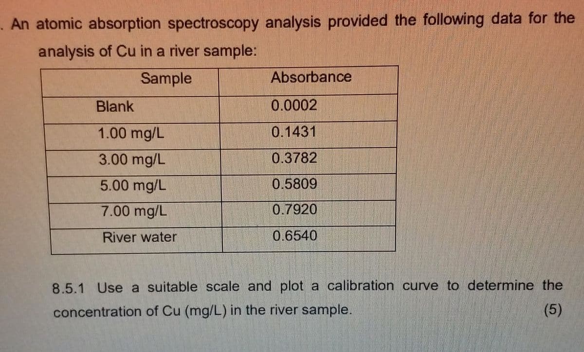An atomic absorption spectroscopy analysis provided the following data for the
analysis of Cu in a river sample:
Sample
Absorbance
Blank
0.0002
1.00 mg/L
0.1431
3.00 mg/L
0.3782
5.00 mg/L
0.5809
7.00 mg/L
0.7920
River water
0.6540
8.5.1 Use a suitable scale and plot a calibration curve to determine the
concentration of Cu (mg/L) in the river sample.
(5)