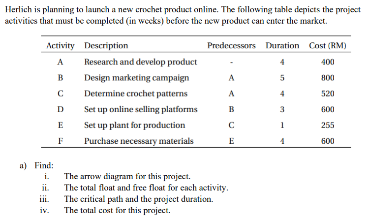 Herlich is planning to launch a new crochet product online. The following table depicts the project
activities that must be completed (in weeks) before the new product can enter the market.
Activity
A
B
C
D
E
F
a) Find:
i.
ii.
iii.
iv.
Description
Research and develop product
Design marketing campaign
Determine crochet patterns
Set up online selling platforms
Set up plant for production
Purchase necessary materials
Predecessors
A
A
B
C
E
The arrow diagram for this project.
The total float and free float for each activity.
The critical path and the project duration.
The total cost for this project.
Duration
4
5
4
3
1
4
Cost (RM)
400
800
520
600
255
600