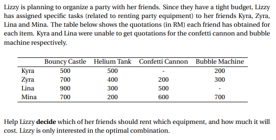 Lizzy is planning to organize a party with her friends. Since they have a tight budget, Lizzy
has assigned specific tasks (related to renting party equipment) to her friends Kyra, Zyra,
Lina and Mina. The table below shows the quotations (in RM) each friend has obtained for
each item. Kyra and Lina were unable to get quotations for the confetti cannon and bubble
machine respectively.
Kyra
Zyra
Lina
Mina
Bouncy Castle Helium Tank Confetti Cannon Bubble Machine
500
400
300
200
500
700
900
700
200
500
600
200
300
700
Help Lizzy decide which of her friends should rent which equipment, and how much it will
cost. Lizzy is only interested in the optimal combination.