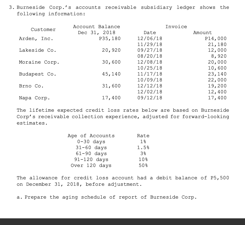 3. Burneside Corp.'s accounts receivable subsidiary ledger shows the
following information:
Customer
Arden, Inc.
Lakeside Co.
Moraine Corp.
Budapest Co.
Brno Co.
Account Balance
Dec 31, 2018
P35, 180
20,920
30, 600
45, 140
31, 600
17,400
Age of Accounts
0-30 days
Date
12/06/18
31-60 days
61-90 days
91-120 days
Over 120 days
11/29/18
09/27/18
08/20/18
12/08/18
10/25/18
11/17/18
10/09/18
12/12/18
12/02/18
09/12/18
Invoice
Rate
1%
1.5%
3%
10%
50%
Amount
P14,000
21, 180
12,000
8,920
20,000
Napa Corp.
The lifetime expected credit loss rates below are based on Burneside
Corp's receivable collection experience, adjusted for forward-looking
estimates.
10, 600
23, 140
22,000
19, 200
12,400
17,400
The allowance for credit loss account had a debit balance of P5,500
on December 31, 2018, before adjustment.
a. Prepare the aging schedule of report of Burneside Corp.