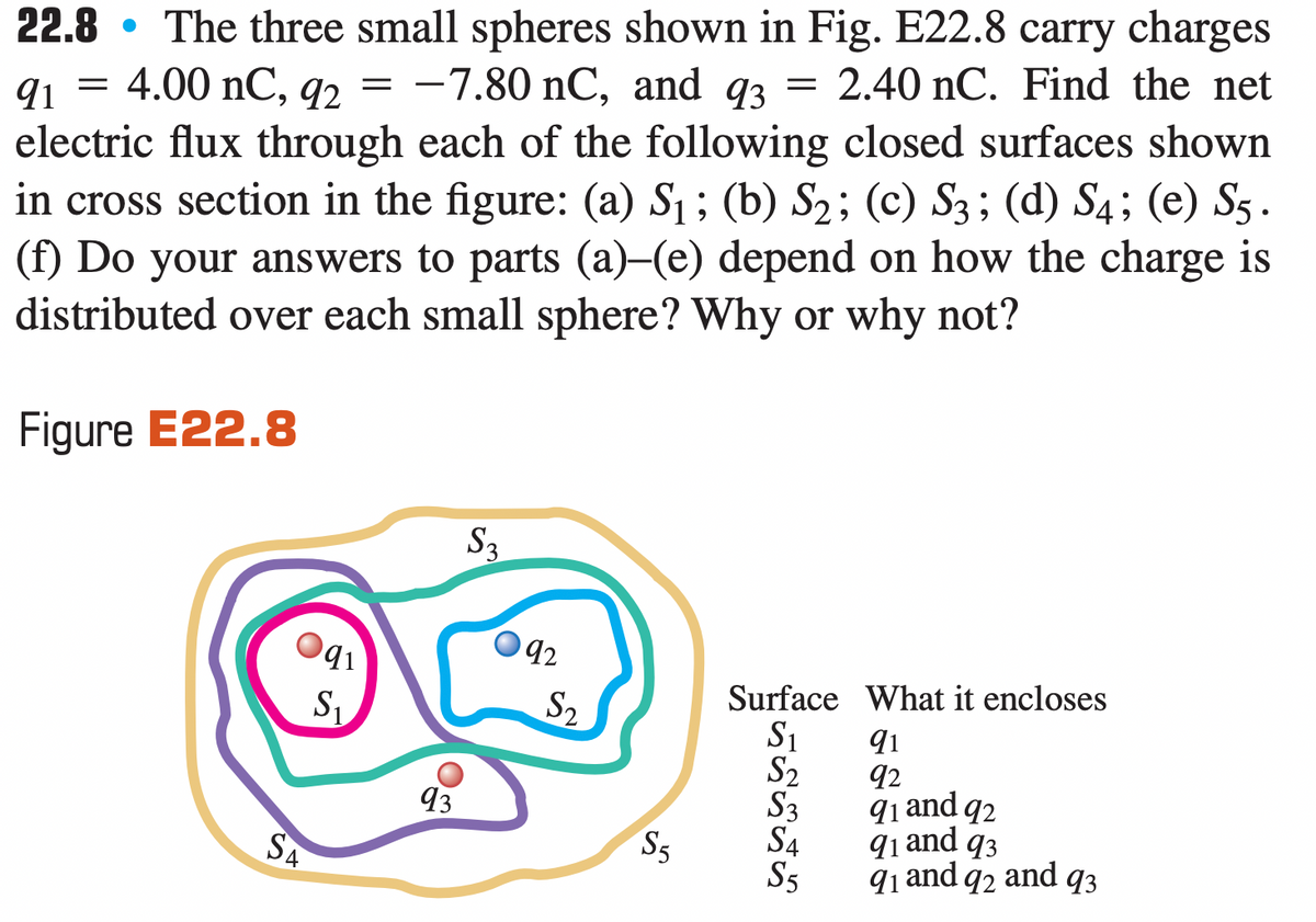 22.8 • The three small spheres shown in Fig. E22.8 carry charges
= 4.00 nC, q2
= -7.80 nC, and q3 = 2.40 nC. Find the net
electric flux through each of the following closed surfaces shown
in cross section in the figure: (a) S1 ; (b) S2; (c) S3; (d) S4; (e) S5 .
(f) Do your answers to parts (a)-(e) depend on how the charge is
distributed over each small sphere? Why or why not?
91
Figure E22.8
S3
Og1
92
Surface What it encloses
S1
S2
S3
S4
S5
S1
S2
91
92
q1 and q2
q1 and q3
91 and q2 and q3
93
SA
S5
