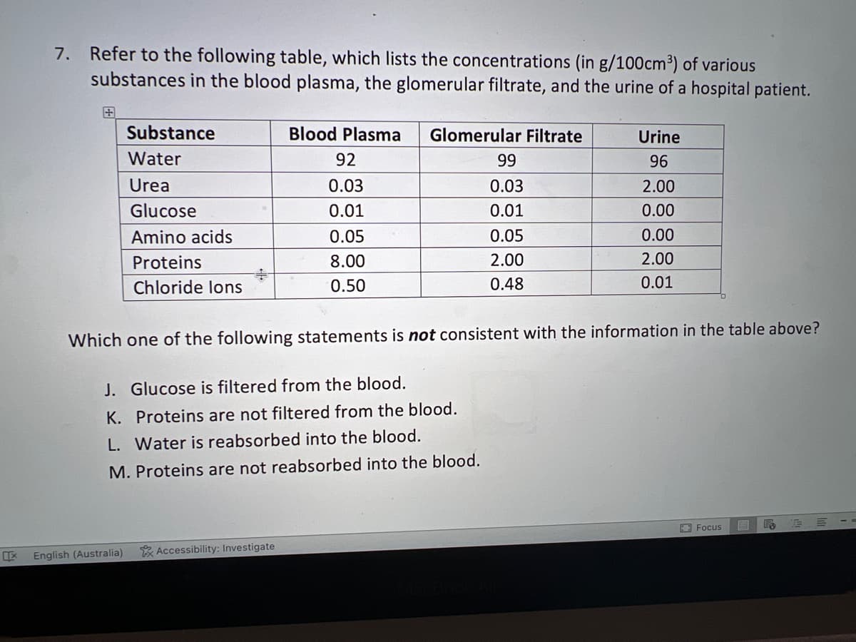 Xx
7. Refer to the following table, which lists the concentrations (in g/100cm³) of various
substances in the blood plasma, the glomerular filtrate, and the urine of a hospital patient.
Substance
Water
Urea
Glucose
Amino acids
Proteins
Chloride lons
English (Australia)
+
Blood Plasma Glomerular Filtrate
92
0.03
0.01
0.05
8.00
0.50
J. Glucose is filtered from the blood.
K. Proteins are not filtered from the blood.
L. Water is reabsorbed into the blood.
M. Proteins are not reabsorbed into the blood.
Accessibility: Investigate
99
0.03
0.01
0.05
2.00
0.48
Which one of the following statements is not consistent with the information in the table above?
Urine
96
2.00
0.00
0.00
2.00
0.01
Focus E
FR
E M