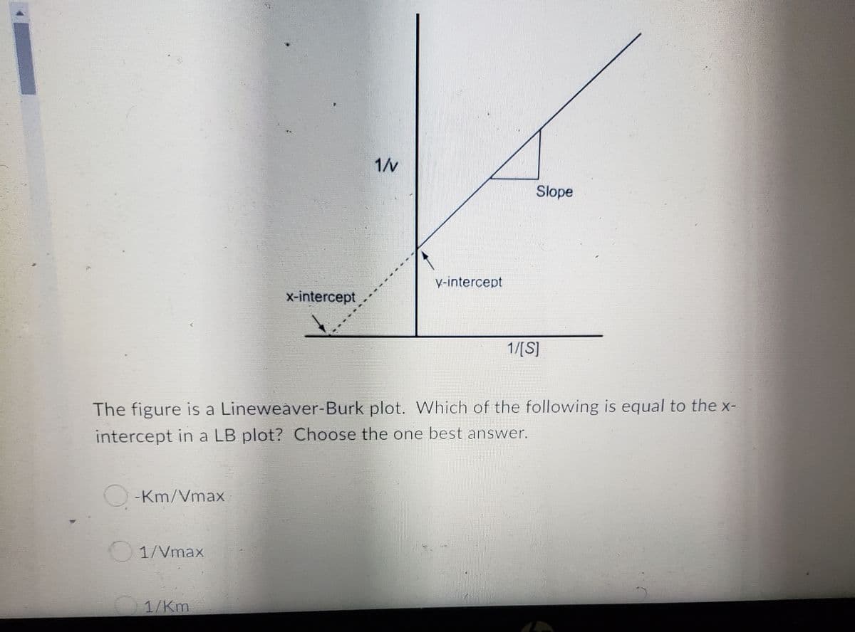 1/v
Slope
y-intercept
x-intercept
1/[S]
The figure is a Lineweàver-Burk plot. Which of the following is equal to the x-
intercept in a LB plot? Choose the one best answer.
-Km/Vmax
1/Vmax
1/Km