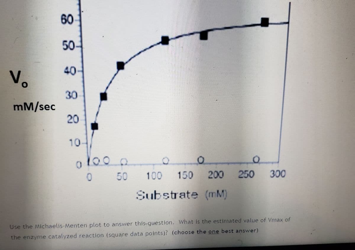 Vo
60
50
40
30
20
mm/sec
0100 0
O
0
0 50 100 150 200 250 300
Substrate (mM)
Use the Michaelis-Menten plot to answer this question. What is the estimated value of Vmax of
the enzyme catalyzed reaction (square data points)? (choose the one best answer)
10