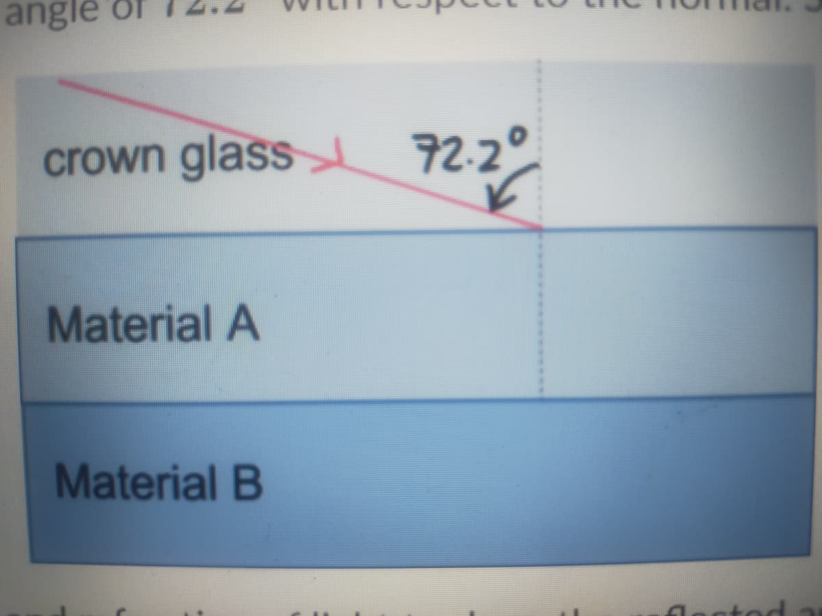 angle of
crown glass 72.2°
Material A
Material B
