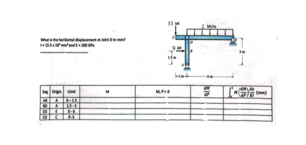 What is the horizontal displacement at Joint D in mm?
I=15.5 x 10 mm and E= 200 GPa
Seg Origin Limit
AB A
BD A
ED E
CD
C
0-1.5
1.5-3
0-6
0-1
M
33 kN
9 kN
1.5 m
M, P = 0
kim
D
B
2 kN/m
6 m
dM
dP
M
3m
dMdx
dP/ El
(mm)