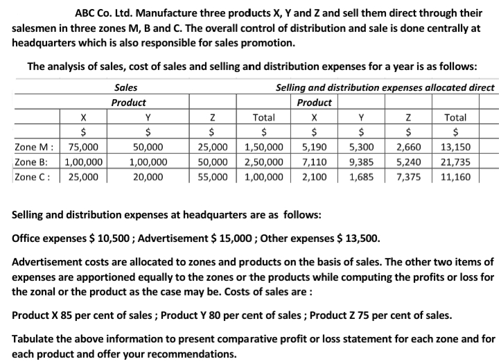 ABC Co. Ltd. Manufacture three products X, Y and Z and sell them direct through their
salesmen in three zones M, B and C. The overall control of distribution and sale is done centrally at
headquarters which is also responsible for sales promotion.
The analysis of sales, cost of sales and selling and distribution expenses for a year is as follows:
Sales
Selling and distribution expenses allocated direct
Product
Product
Y
Total
Y
Total
$
$
$
Zone M: 75,000
Zone B: 1,00,000
50,000
25,000
5,190
7,110
1,50,000
5,300
2,660
13,150
1,00,000
50,000
2,50,000
9,385
5,240
21,735
55,000 | 1,00,000
Zone C:
25,000
20,000
2,100
1,685
7,375
11,160
Selling and distribution expenses at headquarters are as follows:
Office expenses $ 10,500; Advertisement $ 15,000; Other expenses $ 13,500.
Advertisement costs are allocated to zones and products on the basis of sales. The other two items of
expenses are apportioned equally to the zones or the products while computing the profits or loss for
the zonal or the product as the case may be. Costs of sales are :
Product X 85 per cent of sales ; Product Y 80 per cent of sales ; Product Z 75 per cent of sales.
Tabulate the above information to present comparative profit or loss statement for each zone and for
each product and offer your recommendations.
