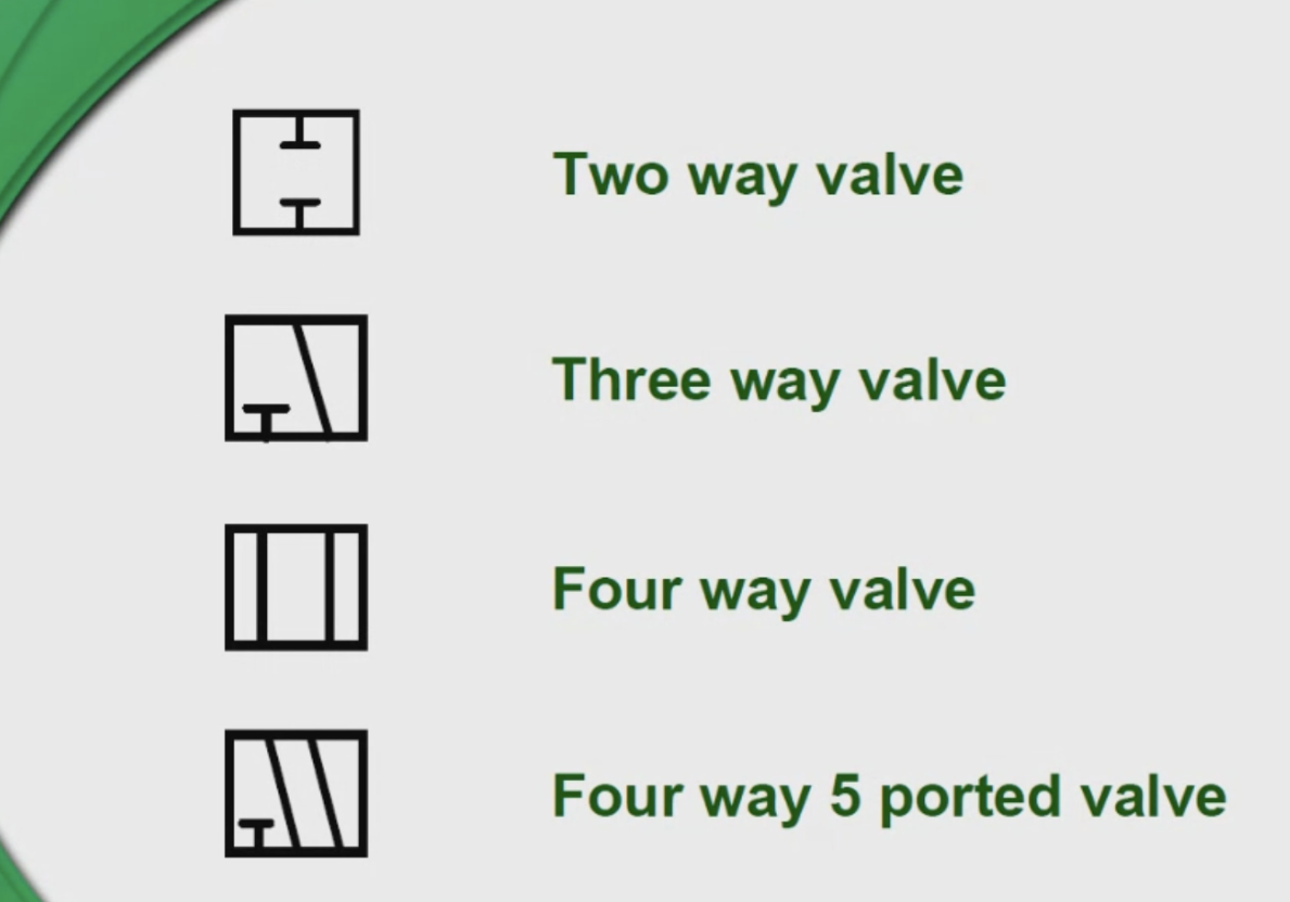 Two way valve
Three way valve
Four way valve
Four way 5 ported valve
