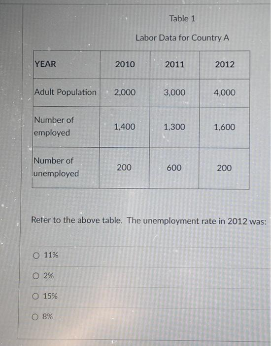 YEAR
Adult Population
Number of
employed
Number of
unemployed
O 11%
O 2%
O 15%
2010
O 8%
2,000
1,400
200
Table 1
Labor Data for Country A
2011
3,000
1,300
600
2012
Refer to the above table. The unemployment rate in 2012 was:
4,000
1,600
200