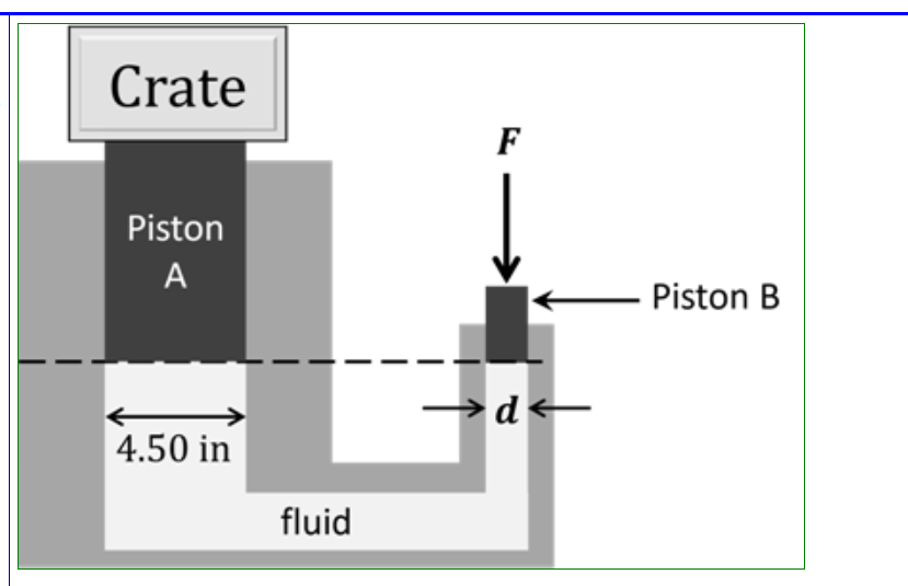 Crate
Piston
A
4.50 in
fluid
F
→d←
Piston B