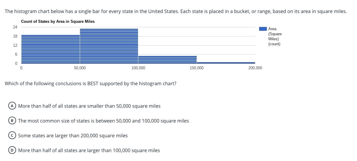 The histogram chart below has a single bar for every state in the United States. Each state is placed in a bucket, or range, based on its area in square miles.
Count of States by Area in Square Miles
24
Area
(Square
Miles)
(count)
18
12
50,000
100,000
150,000
200,000
Which of the following conclusions is BEST supported by the histogram chart?
More than half of all states are smaller than 50,000 square miles
B The most common size of states is between 50,000 and 100,000 square miles
© Some states are larger than 200,000 square miles
D More than half of all states are larger than 100,000 square miles
