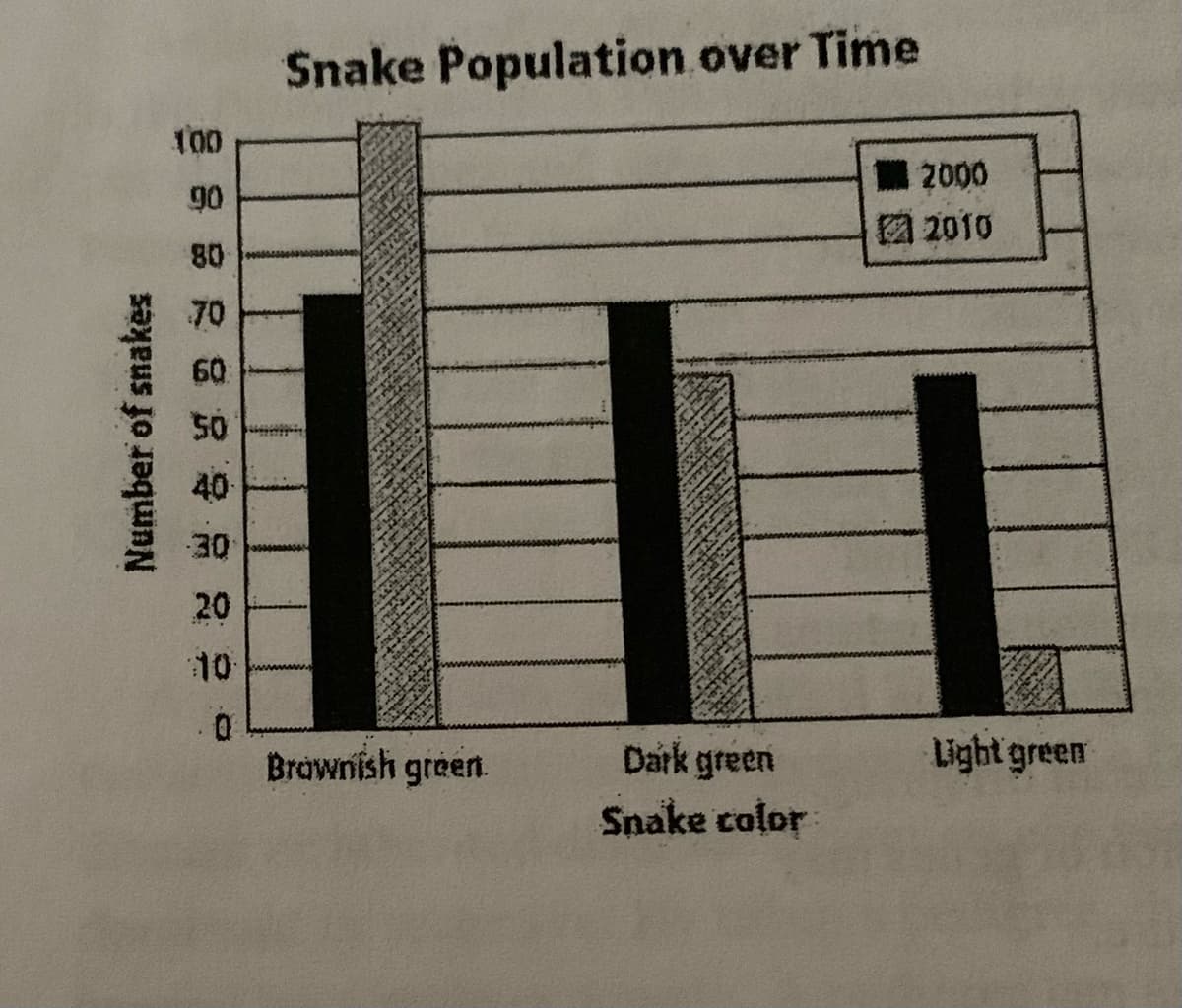 Snake Population over Time
100
2000
团2010
80
70
50
40
30
20
10
Brawnish green
Dark green
Light green
Snake color
Number of snakes
