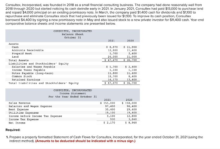 Consultex, Incorporated, was founded in 2018 as a small financial consulting business. The company had done reasonably well from
2018 through 2020 but started noticing its cash dwindle early in 2021. In January 2021, Consultex had paid $13,000 to purchase land
and repaid $4,000 principal on an existing promissory note. In March, the company paid $1,400 cash for dividends and $1,100 to
repurchase and eliminate Consultex stock that had previously been issued for $1,100. To improve its cash position, Consultex
borrowed $4,400 by signing a new promissory note in May and also issued stock to a new private investor for $11,400 cash. Year-end
comparative balance sheets and income statements are presented below.
Assets
Cash
Accounts Receivable
Prepaid Rent
Land
Total Assets
CONSULTEX, INCORPORATED
Balance Sheet
October 31
Liabilities and Stockholders' Equity
Salaries and Wages Payable
Income Taxes Payable
Notes Payable (long-term)
Common Stock
Retained Earnings
Total Liabilities and Stockholders' Equity
CONSULTEX, INCORPORATED
Income Statement
For the Year Ended October 31
Sales Revenue
Salaries and Wages Expense
Rent Expense
Utilities Expenses
Income before Income Tax Expense
Income Tax Expense
Net Income
2021
$ 8,970
12,800
1,700
24,000
$ 47,470
$ 1,700
1,100
11,800
18,700
14,170
$ 47,470
2021
$ 155,000
97,400
35,400
19,100
3,100
930
$ 2,170
2020
$ 11,900
11,400
2,400
11,000
$36,700
$ 2,400
1,100
11,400
8,400
13,400
$36,700
2020
$ 158,000
96,400
29,400
19,400
12,800
3,840
$ 8,960
Required:
1. Prepare a properly formatted Statement of Cash Flows for Consultex, Incorporated, for the year ended October 31, 2021 (using the
indirect method). (Amounts to be deducted should be indicated with a minus sign.)