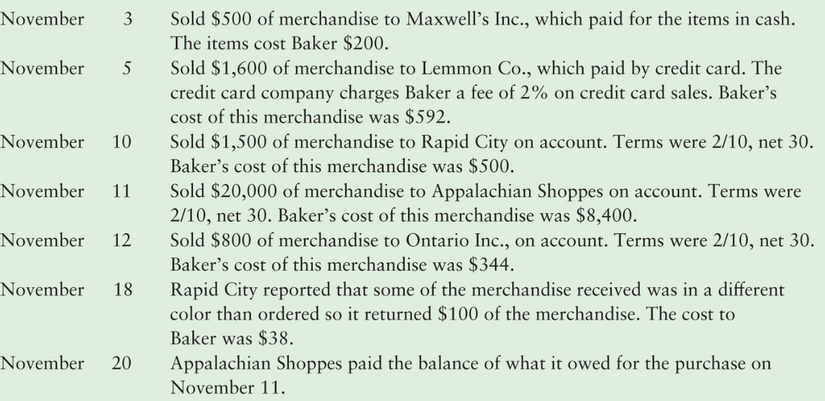 November
3 Sold $500 of merchandise to Maxwell's Inc., which paid for the items in cash.
The items cost Baker $200.
November 5
November 10 Sold $1,500 of merchandise to Rapid City on account. Terms were 2/10, net 30.
Baker's cost of this merchandise was $500.
November 11
November 12
Sold $1,600 of merchandise to Lemmon Co., which paid by credit card. The
credit card company charges Baker a fee of 2% on credit card sales. Baker's
cost of this merchandise was $592.
November 18
Sold $20,000 of merchandise to Appalachian Shoppes on account. Terms were
2/10, net 30. Baker's cost of this merchandise was $8,400.
Sold $800 of merchandise to Ontario Inc., on account. Terms were 2/10, net 30.
Baker's cost of this merchandise was $344.
Rapid City reported that some of the merchandise received was in a different
color than ordered so it returned $100 of the merchandise. The cost to
Baker was $38.
November 20 Appalachian Shoppes paid the balance of what it owed for the purchase on
November 11.