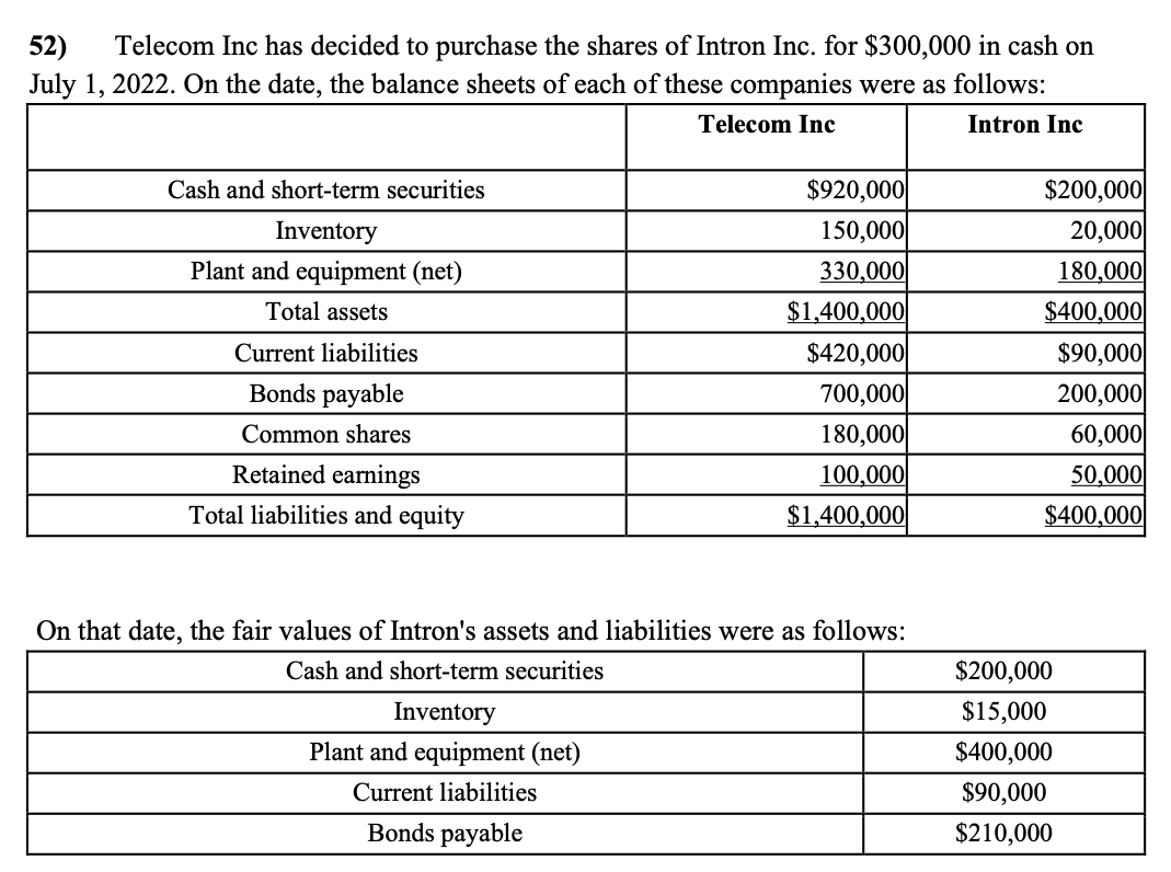52) Telecom Inc has decided to purchase the shares of Intron Inc. for $300,000 in cash on
July 1, 2022. On the date, the balance sheets of each of these companies were as follows:
Telecom Inc
Intron Inc
Cash and short-term securities
Inventory
Plant and equipment (net)
Total assets
Current liabilities
Bonds payable
Common shares
Retained earnings
Total liabilities and equity
$920,000
150,000
330,000
$1,400,000
$420,000
700,000
180,000
100,000
$1,400,000
On that date, the fair values of Intron's assets and liabilities were as follows:
Cash and short-term securities
Inventory
Plant and equipment (net)
Current liabilities
Bonds payable
$200,000
20,000
180,000
$400,000
$90,000
200,000
60,000
50,000
$400,000
$200,000
$15,000
$400,000
$90,000
$210,000