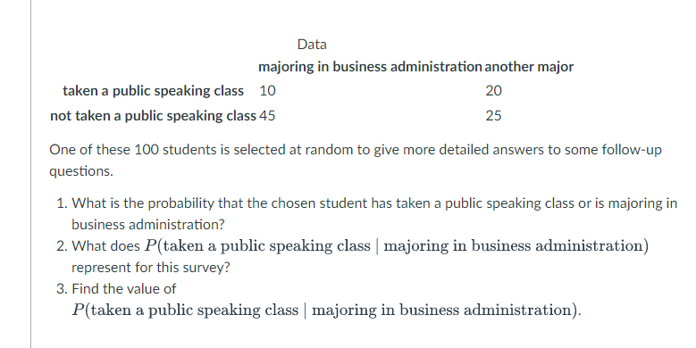 Data
majoring in business administration another major
taken a public speaking class 10
20
not taken a public speaking class 45
25
One of these 100 students is selected at random to give more detailed answers to some follow-up
questions.
1. What is the probability that the chosen student has taken a public speaking class or is majoring in
business administration?
2. What does P(taken a public speaking class | majoring in business administration)
represent for this survey?
3. Find the value of
P(taken a public speaking class | majoring in business administration).

