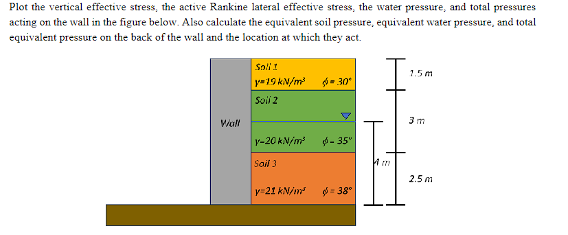 Plot the vertical effective stress, the active Rankine lateral effective stress, the water pressure, and total pressures
acting on the wall in the figure below. Also calculate the equivalent soil pressure, equivalent water pressure, and total
equivalent pressure on the back of the wall and the location at which they act.
Soil 1
Wall
1.5 m
y=19 kN/m³ = 30°
Soil 2
3 m
y-20 kN/m³
-35°
Soil 3
4 m
2.5 m
y=21 kN/m³
= 38°