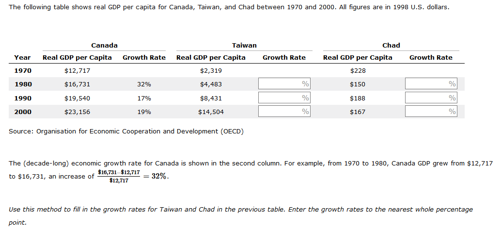 The following table shows real GDP per capita for Canada, Taiwan, and Chad between 1970 and 2000. All figures are in 1998 U.S. dollars.
Canada
Taiwan
Chad
Real GDP per Capita Growth Rate
Real GDP per Capita
Growth Rate
Real GDP per Capita
Growth Rate
Year
1970
$12,717
$2,319
$228
1980
$16,731
$4,483
%
$150
%
32%
$19,540
$8,431
%
$188
%
1990
17%
$23,156
$14,504
%
$167
%
2000
19%
Source: Organisation for Economic Cooperation and Development (OECD)
The (decade-long) economic growth rate for Canada is shown in the second column. For example, from 1970 to 1980, Canada GDP grew from $12,717
$16,731–$12,717
$12,717
= 32%.
to $16,731, an increase of
Use this method to fill in the growth rates for Taiwan and Chad in the previous table. Enter the growth rates to the nearest whole percentage
point.
