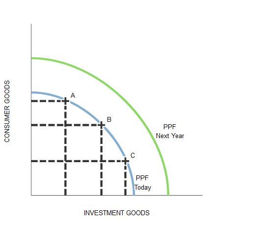 A
B
PPF
Next Year
PPF
Today
INVESTMENT GOODS
--- ---
---
CONSUMER GOODS
