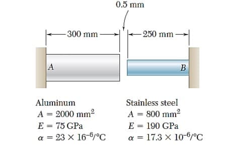 0.5 mm
300 mm
-250 mm
A
В
Aluminum
Stainless steel
A = 2000 mm2
E = 75 GPa
a = 23 x 16-0/°C
A = 800 mm2
E = 190 GPa
a = 17.3 x 10-/°C
%3D
