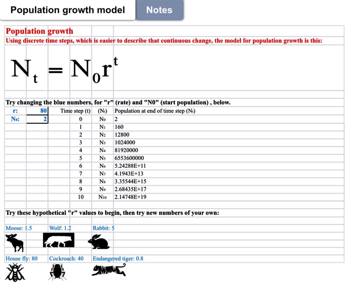 Population growth model Notes
Population growth
Using discrete time steps, which is easier to describe that continuous change, the model for population growth is this:
N₁
Try changing the blue numbers, for "r" (rate) and "N0" (start population), below.
r:
No:
Nort
Moose: 1.5
House fly: 80
***
80 Time step (t) (N) Population at end of time step (N₁)
2
0
1
2
3
4
5
6
7
8
9
10
Wolf: 1.2
Z żżż ź ż žžžžž ž
Cockroach: 40
2
160
12800
1024000
81920000
6553600000
5.24288E+11
4.1943E+13
3.35544E+15
2.68435E+17
N10 2.14748E+19
No
N₁
N₂
N3
N4
N5
N6
Try these hypothetical "r" values to begin, then try new numbers of your own:
N7
N8
N9
Rabbit: 5
Endangered tiger: 0.8