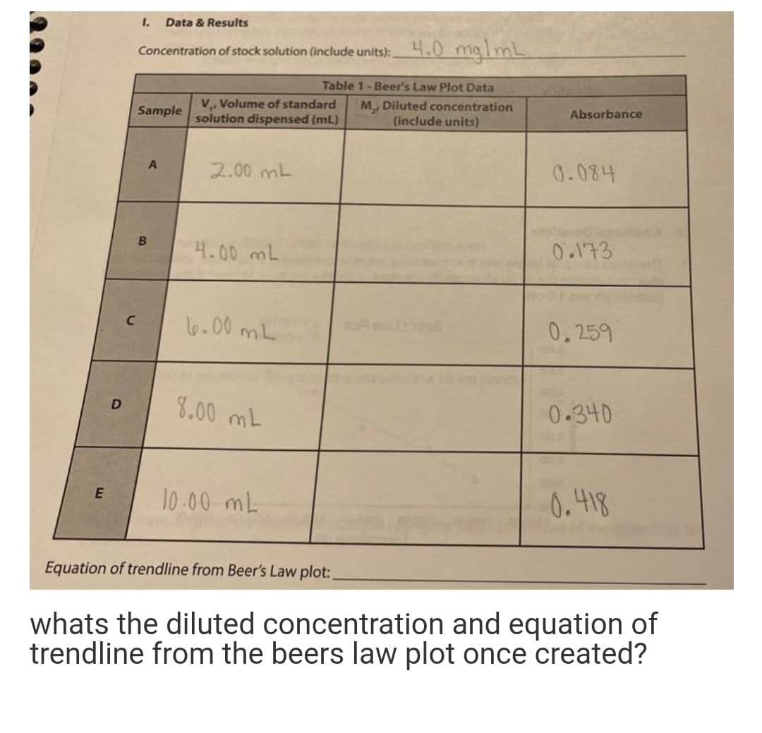 1.
Data & Results
4.0 mglmL
Concentration of stock solution (include units):
Table 1-Beer's Law Plot Data
V Volume of standard
solution dispensed (mL)
M, Diluted concentration
(include units)
Sample
Absorbance
A
2.00 mL
0.084
4.00 mL
0.173
l6.00 mL
0.259
8.00 mL
0.340
E
10.00 mL
0.418
Equation of trendline from Beer's Law plot:
whats the diluted concentration and equation of
trendline from the beers law plot once created?
