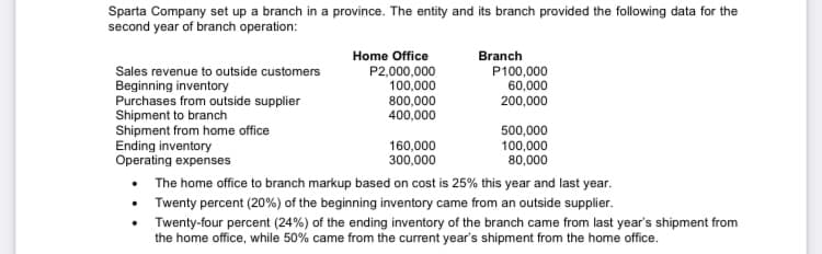 Sparta Company set up a branch in a province. The entity and its branch provided the following data for the
second year of branch operation:
Home Office
P2,000,000
100,000
Branch
Sales revenue to outside customers
P100,000
60,000
Beginning inventory
Purchases from outside supplier
Shipment to branch
Shipment from home office
Ending inventory
Operating expenses
800,000
200,000
400,000
160,000
300,000
500,000
100,000
80,000
The home office to branch markup based on cost is 25% this year and last year.
• Twenty percent (20%) of the beginning inventory came from an outside supplier.
Twenty-four percent (24%) of the ending inventory of the branch came from last year's shipment from
the home office, while 50% came from the current year's shipment from the home office.
