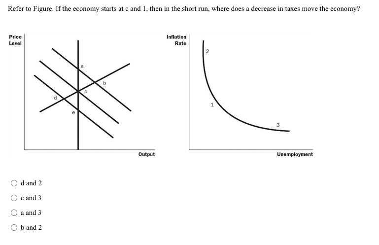 Refer to Figure. If the economy starts at c and 1, then in the short run, where does a decrease in taxes move the economy?
Price
Level
d and 2
e and 3
a and 3
b and 2
C
Output
Inflation
Rate
2
3
Unemployment