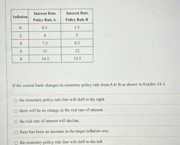 Interest Rate
Interest Rate
Inflation
Policy Rule A
Policy Rule B
0
0.5
1.5
2
4
5
4
7.5
8.5
6
11
12
8
14.5
15.5
If the central bank changes its monetary policy rule from A to B as shown in Exhibit 24-3,
O the monetary policy rule line will shift to the right.
O there will be no change in the real rate of interest.
O the real rate of interest will decline.
O there has been an increase in the target inflation rate.
the monetary policy rule line will shift to the left.